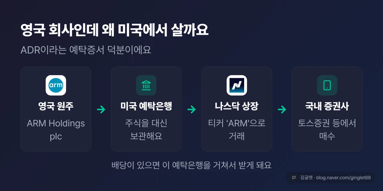 ADR 구조 흐름도 — 영국 원주(ARM 홀딩스 plc) → 미국 예탁은행 보관 → 나스닥에서 티커 ’ARM’으로 거래 → 한국은 토스증권 등에서 매수. 배당은 예탁은행 경유