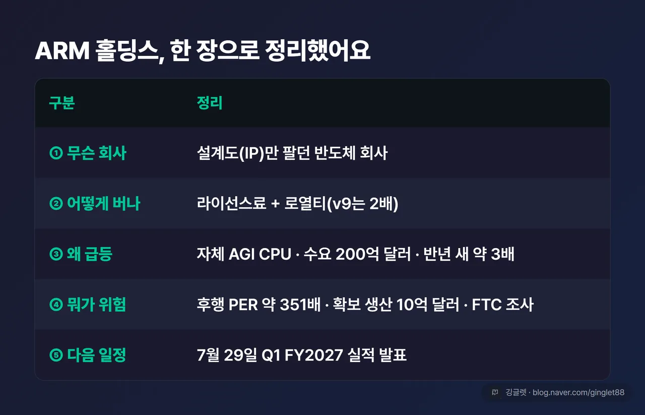 전체 정리표 (한 장 요약) — ①무슨 회사: 설계도(IP)만 팔던 반도체 회사 ②어떻게 버나: 라이선스료+로열티(v9는 2배) ③왜 급등: 자체 AGI CPU·수요 $20B·반년 3배 ④뭐가 위험: PER 약 351배·공급 $1B·FTC 조사 ⑤다음 일정: 7/29 실적 발표