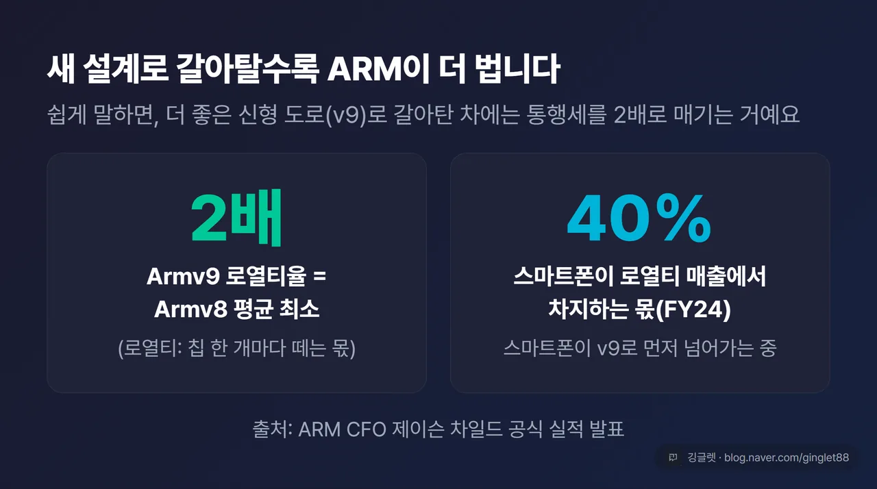 v9 로열티율 카드 — ‘Armv9 로열티율 = Armv8의 평균 최소 2배’ + ‘스마트폰 = 로열티 매출의 약 40%(FY24)’. 출처: ARM CFO 공식 발언