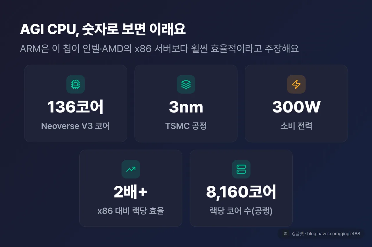 AGI CPU 스펙 카드 — 136코어 Neoverse V3 / TSMC 3nm / 300W / x86 대비 랙당 2배+ / 랙당 8,160코어(공랭)