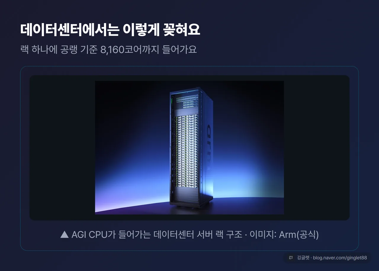 데이터센터 서버 랙 아키텍처 시각화 (소스=공식 홈페이지 research §5 후보4). 다크 카드 + ‘이미지: Arm(공식)’ 캡션 + 워터마크