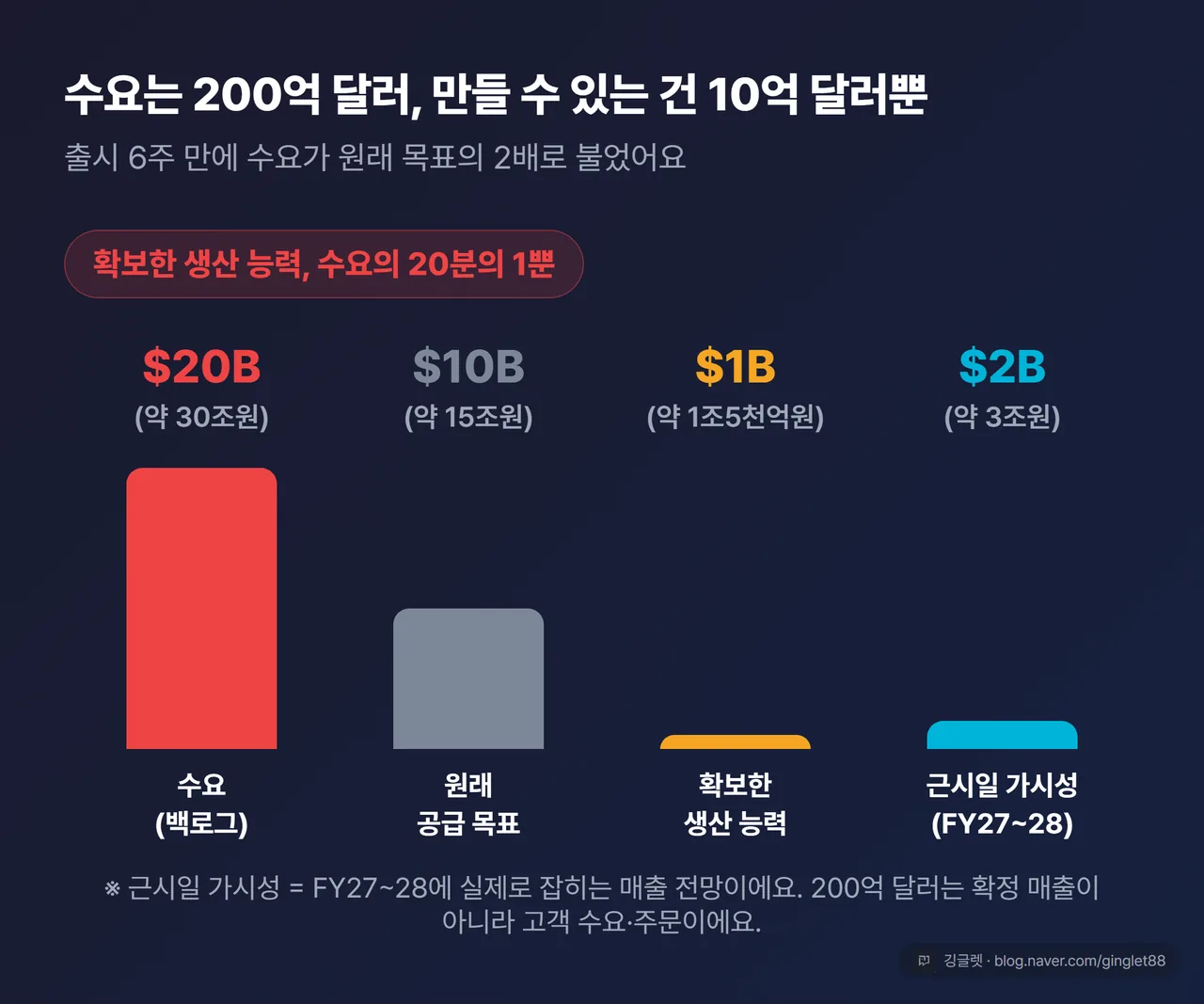 수요 vs 생산 괴리 막대 4개 — 수요(백로그) $20B / 원래 목표 $10B / 확보 생산 $1B / 근시일 가시성 $2B. 값 라벨 명확히, $20B와 $1B의 20배 격차 강조