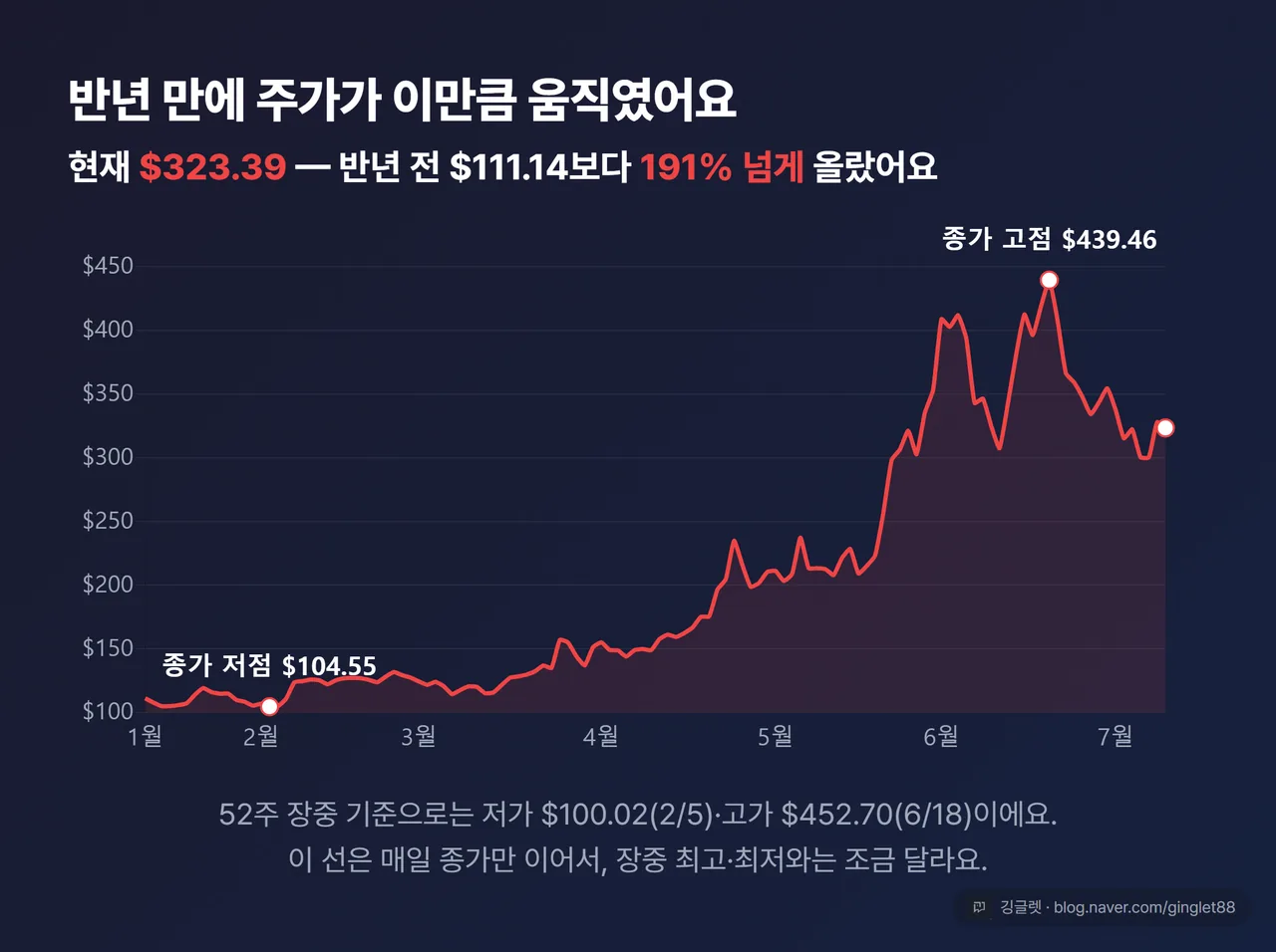 ARM 홀딩스 6개월 주가 꺾은선(2026-01-12~07-10, quickchart –brand). 저점 $100.02(2/5)·고점 $452.70(6/18)·현재 $323.39 마킹, ‘반년 새 약 3배(+191~223%)’ 라벨