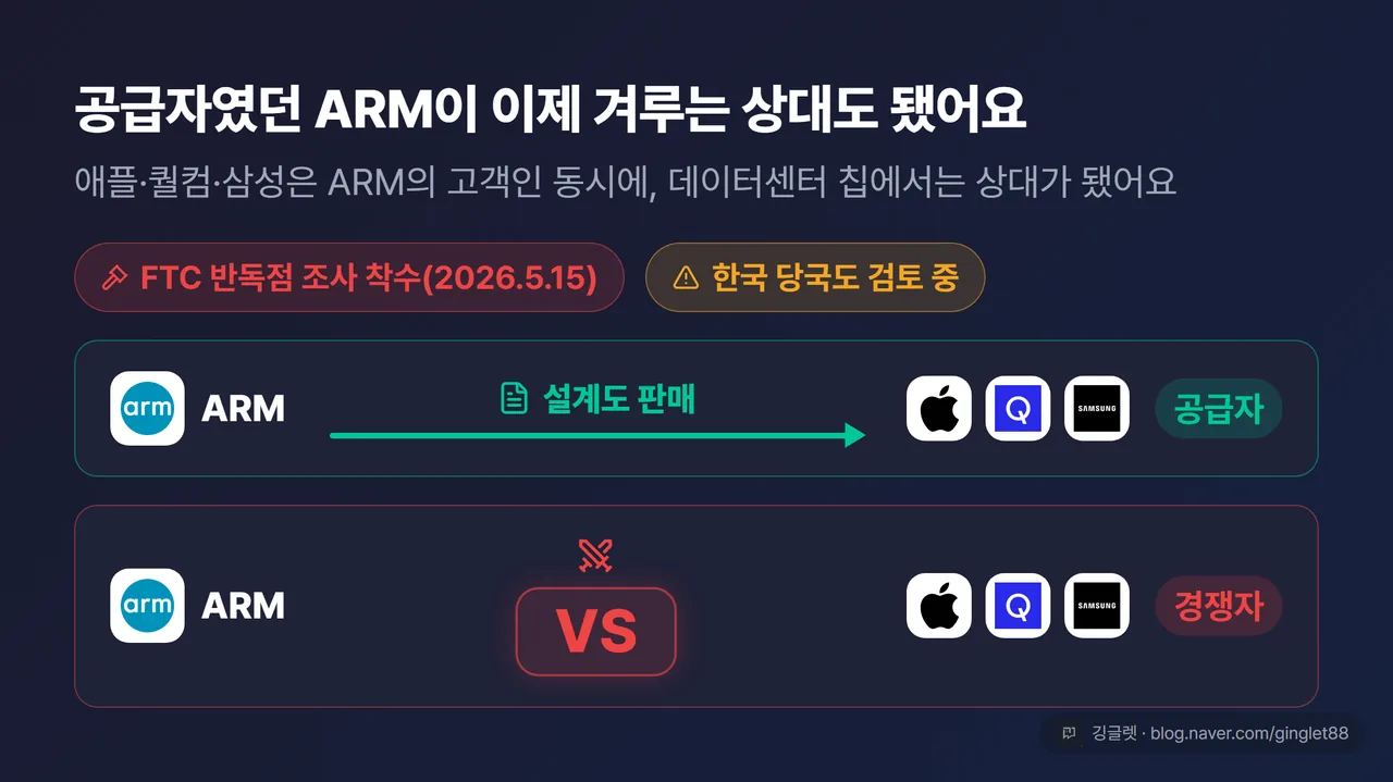 고객=경쟁자 충돌 다이어그램 — ARM 홀딩스가 애플·퀄컴·삼성에게는 설계 파는 ’공급자’이자, 데이터센터 칩에서는 ‘경쟁자’. 위쪽에 FTC 반독점 조사·한국 당국 검토 배지