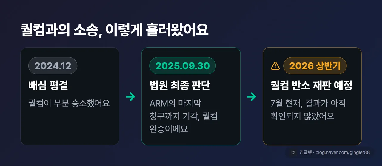 퀄컴 소송 타임라인 — 2024.12 배심 퀄컴 부분승 → 2025.09.30 ARM 마지막 청구 기각(퀄컴 완승) → 2026 상반기 퀄컴 반소 재판 예정(7월 현재 결과 미확인)