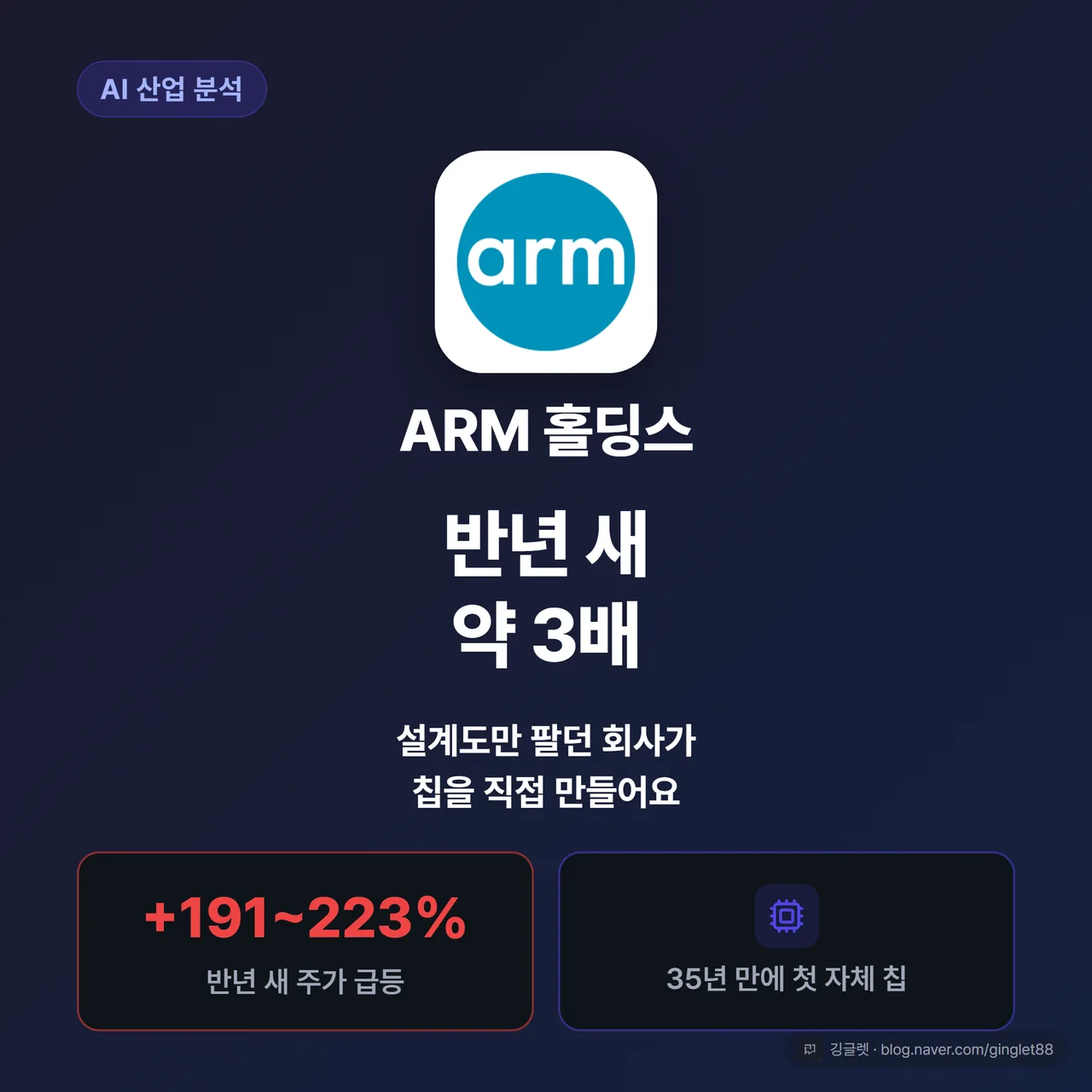 썸네일 — 큰 글씨 ‘ARM 홀딩스 반년 새 약 3배’ + ‘설계도만 팔던 회사가 칩을 직접’ 대비 히어로. 좌측 +191~223% 급등, 우측 첫 자체 칩 실루엣