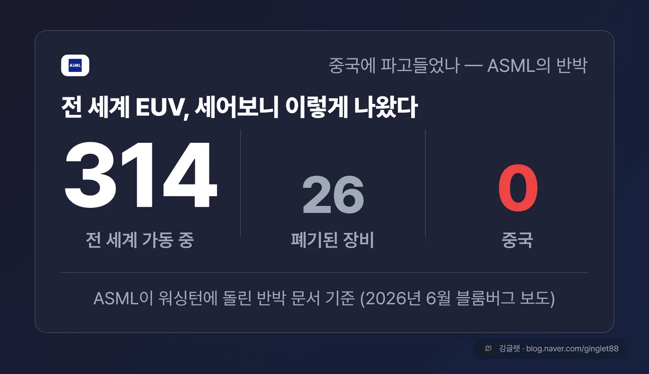 전 세계 EUV 314대, 중국 0대