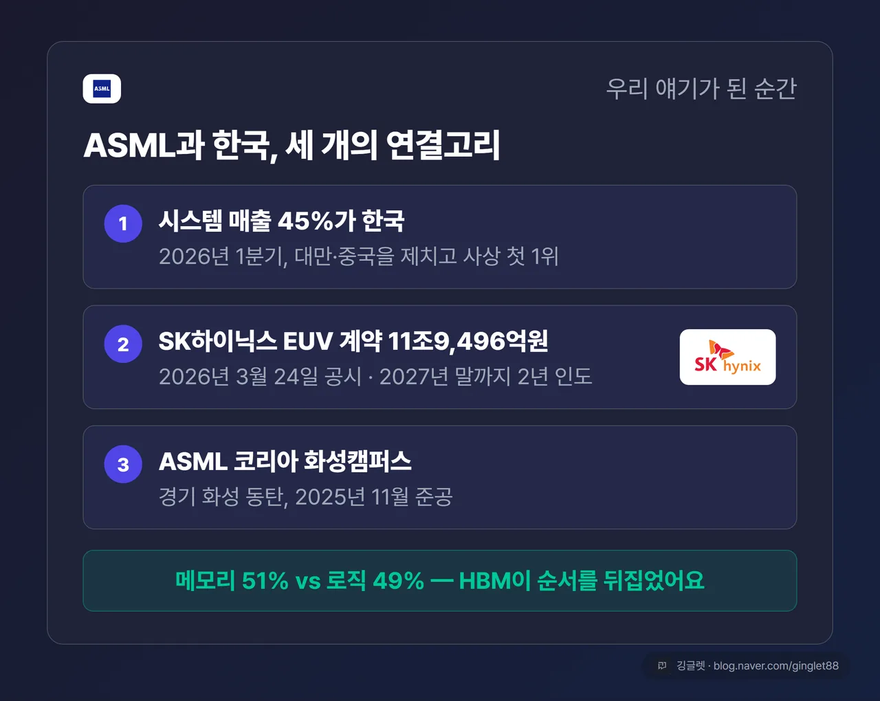 ASML 코리아 동탄 캠퍼스, 한국 매출 비중 45%