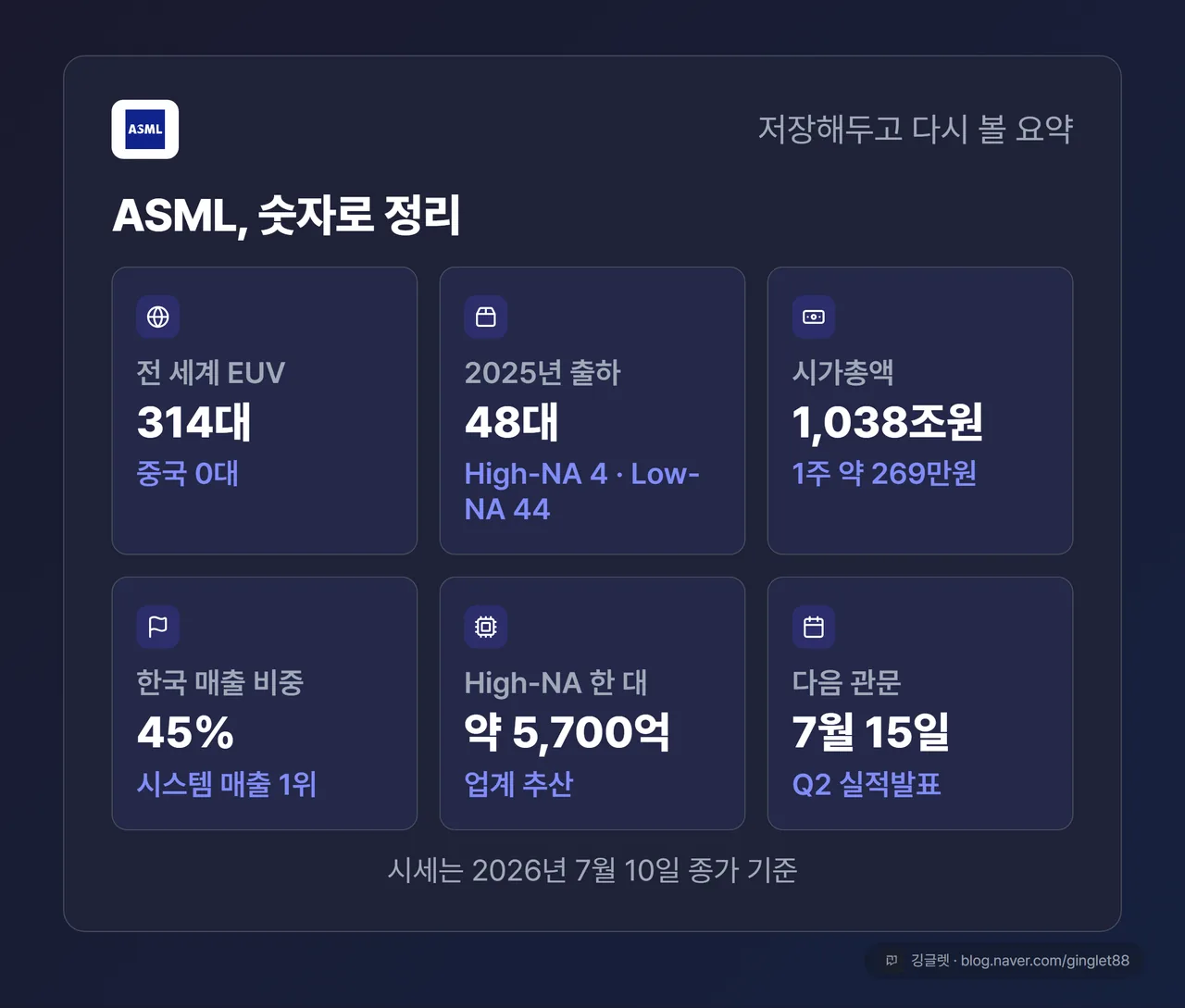 ASML EUV 314대·48대·시가총액 1,038조 요약