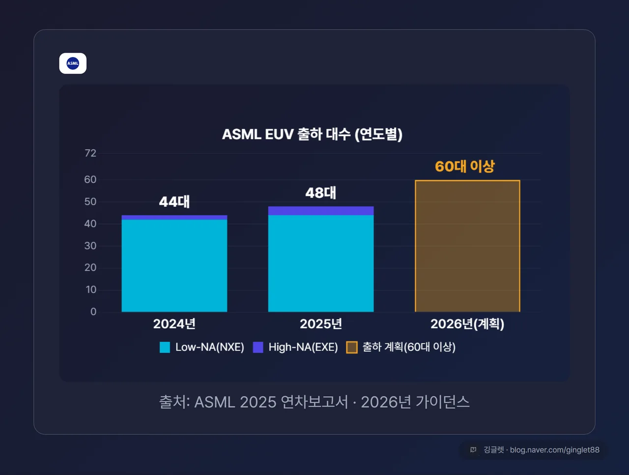 ASML EUV 출하 대수, 2025년 48대