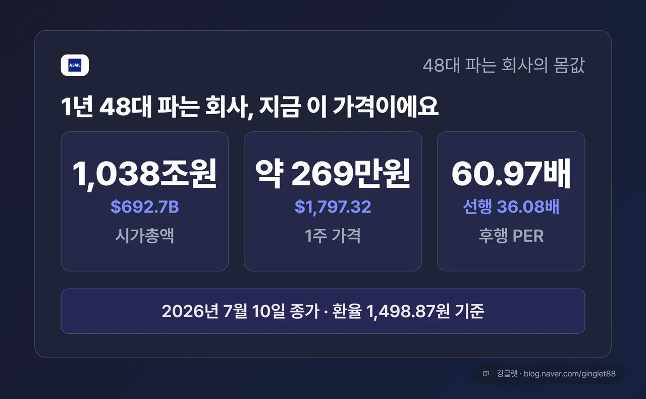 ASML 시가총액 1,038조원, 주가 1주 269만원 (7월 10일 종가 기준)
