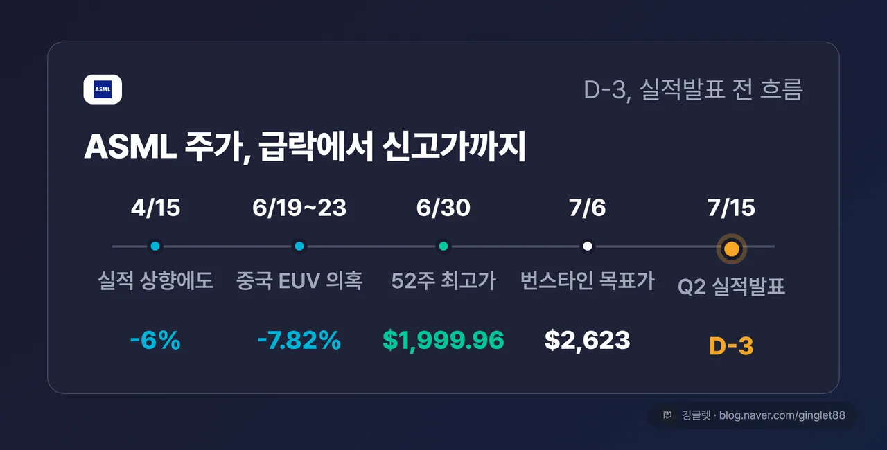 ASML 주가 하락 이유 타임라인 - 중국 EUV 의혹 -7.82%