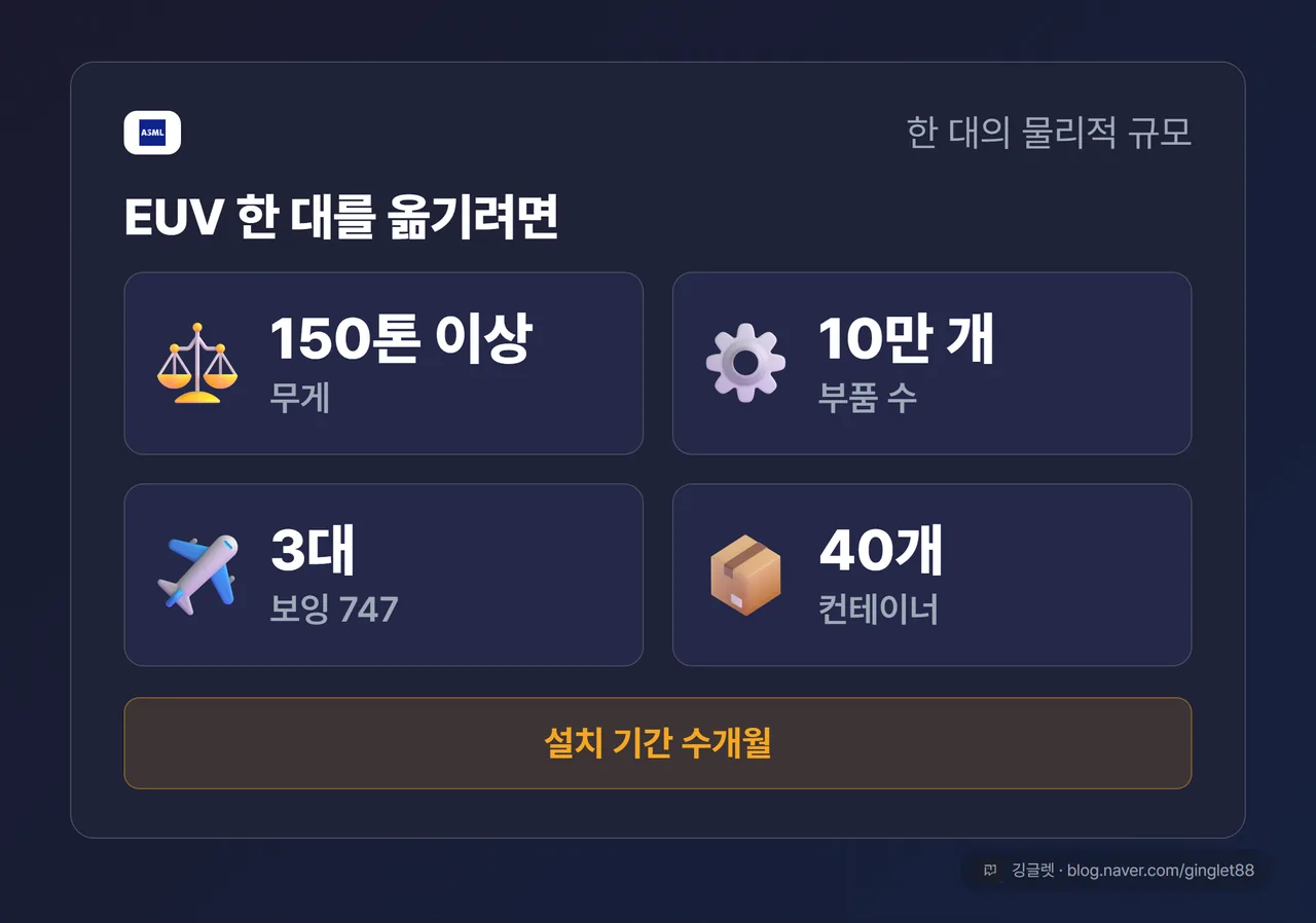 EUV 노광장비 150톤, 부품 10만 개, 보잉 747 3대