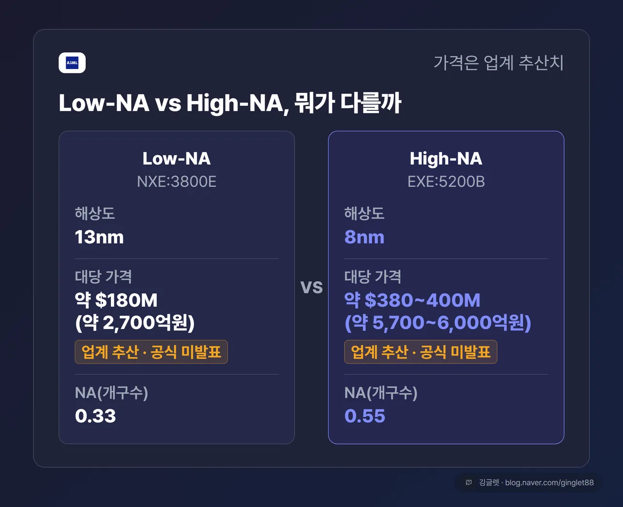 ASML High-NA EUV 8nm, 대당 5,700억원 추산