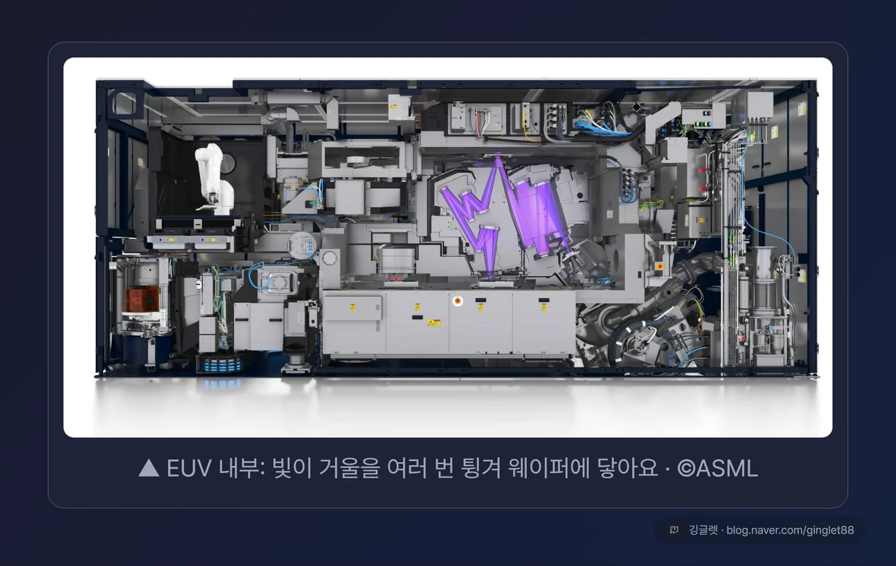EUV 내부: 빛이 거울을 여러 번 튕겨 웨이퍼에 닿아요 · ©ASML