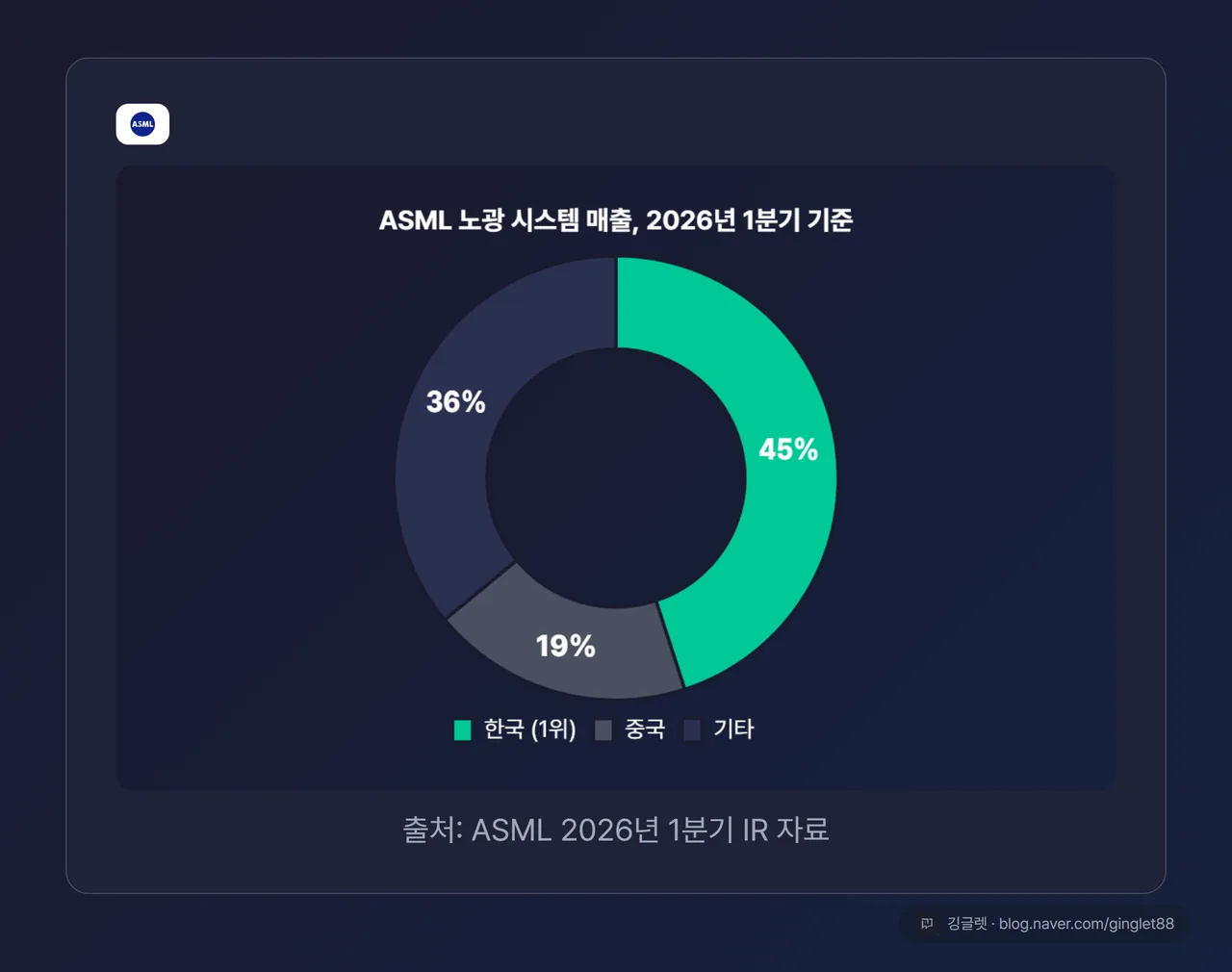 ASML 시스템 매출 한국 45%, 중국 19% (2026년 1분기)
