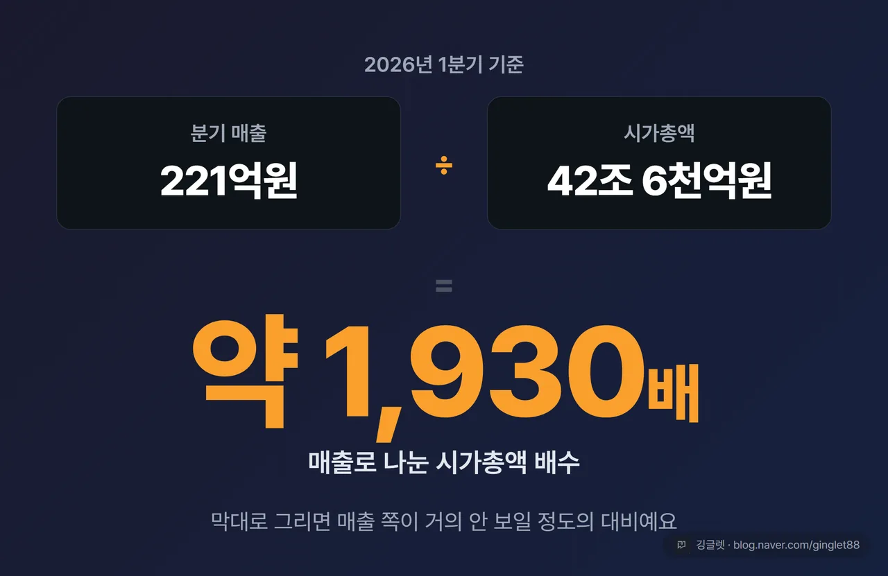 히어로 넘버 카드 - 2026 1분기 매출 221억원 vs 시가총액 42조 6천억원, 중앙에 약 1,930배
