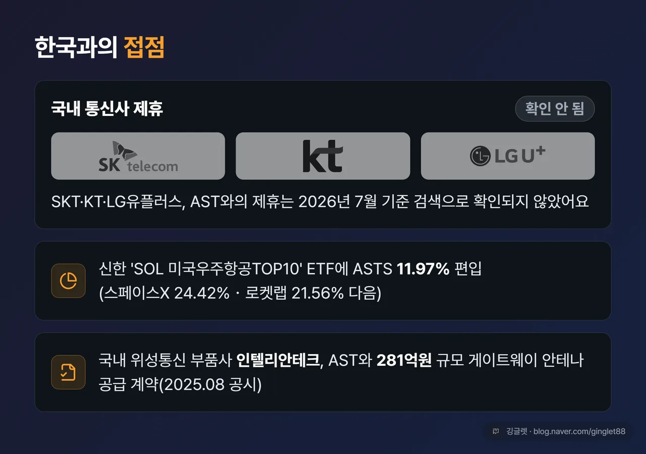 한국 접점 카드 - 국내 통신사 제휴 확인 안 됨 / SOL 미국우주항공TOP10 ETF 11.97% 편입 / 인텔리안테크 281억원 게이트웨이 안테나 공급 계약