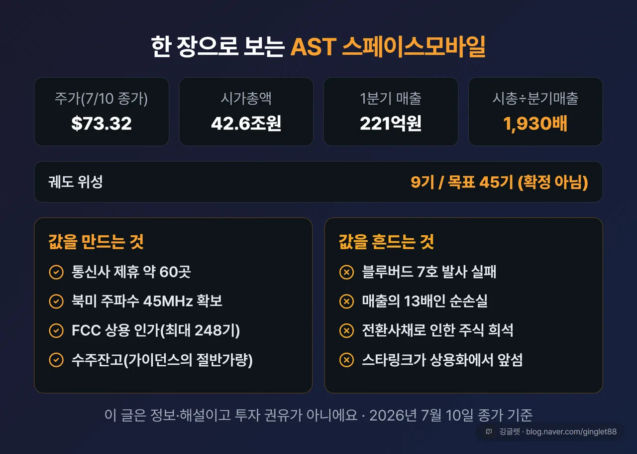 마무리 정리표 - 주가·시총·매출·배수 요약, 궤도 위성 9기/목표 45기, 값을 만드는 것 vs 값을 흔드는 것