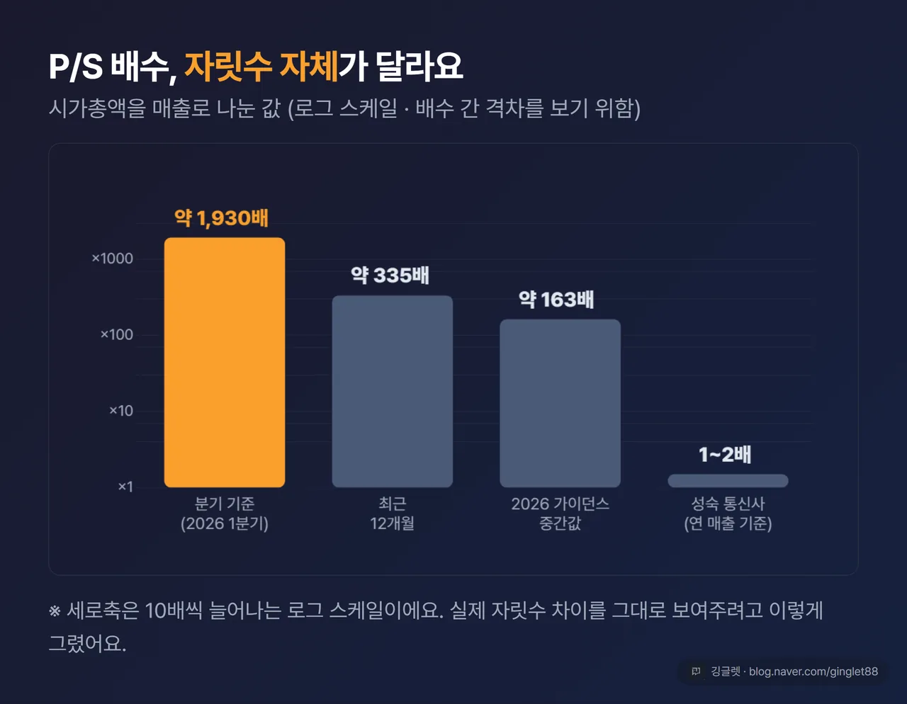 P/S 배수 비교 막대 - 분기 기준 1,930배 / 최근 12개월 335배 / 2026 가이던스 중간값 163배 / 성숙 통신사 1~2배(연 매출 기준)