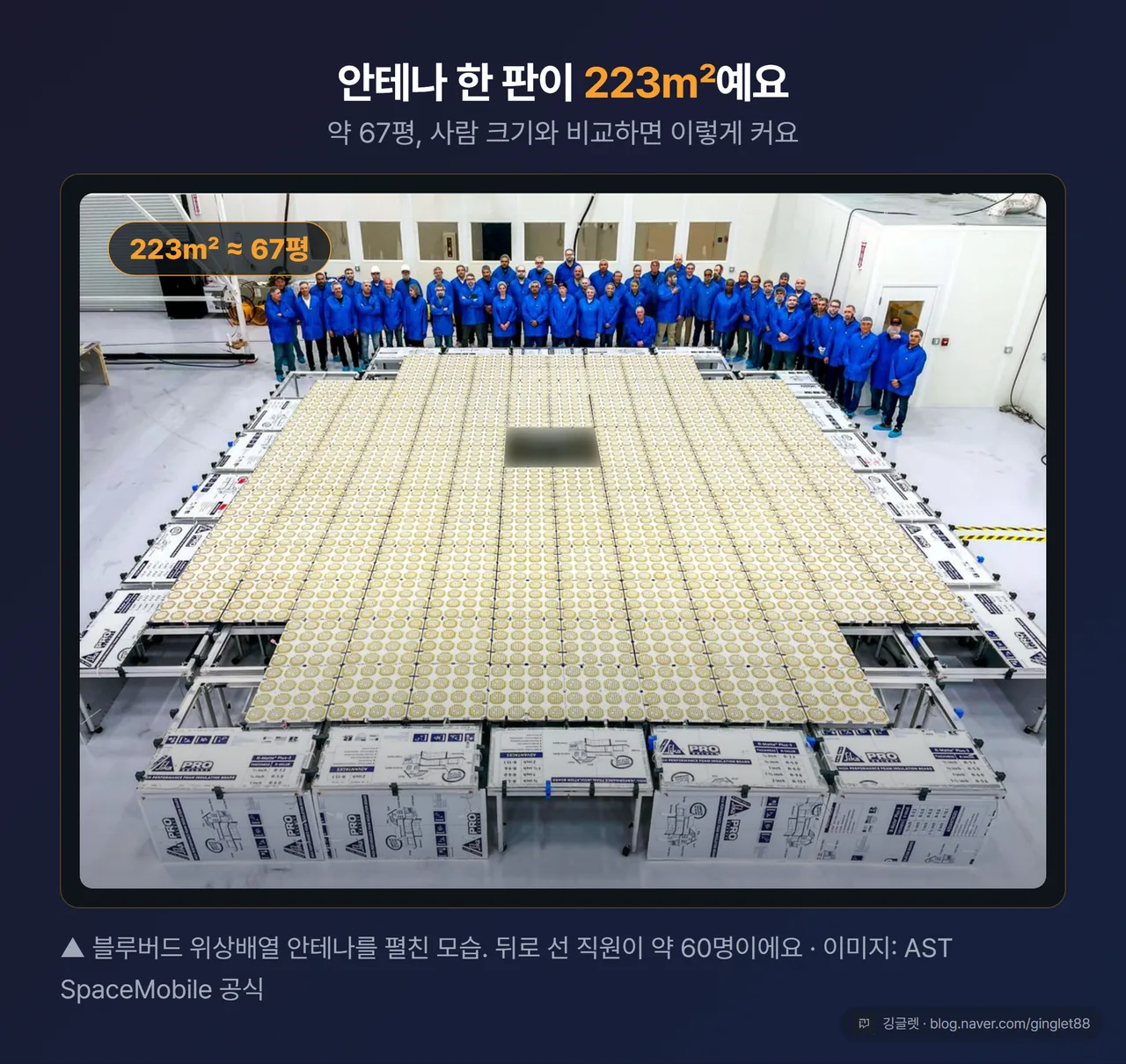 블루버드 위상배열 안테나 실물 사진 - 공장 바닥에 펼친 안테나 판과 직원 약 60명, 223㎡ ≈ 67평 (이미지: AST SpaceMobile 공식)