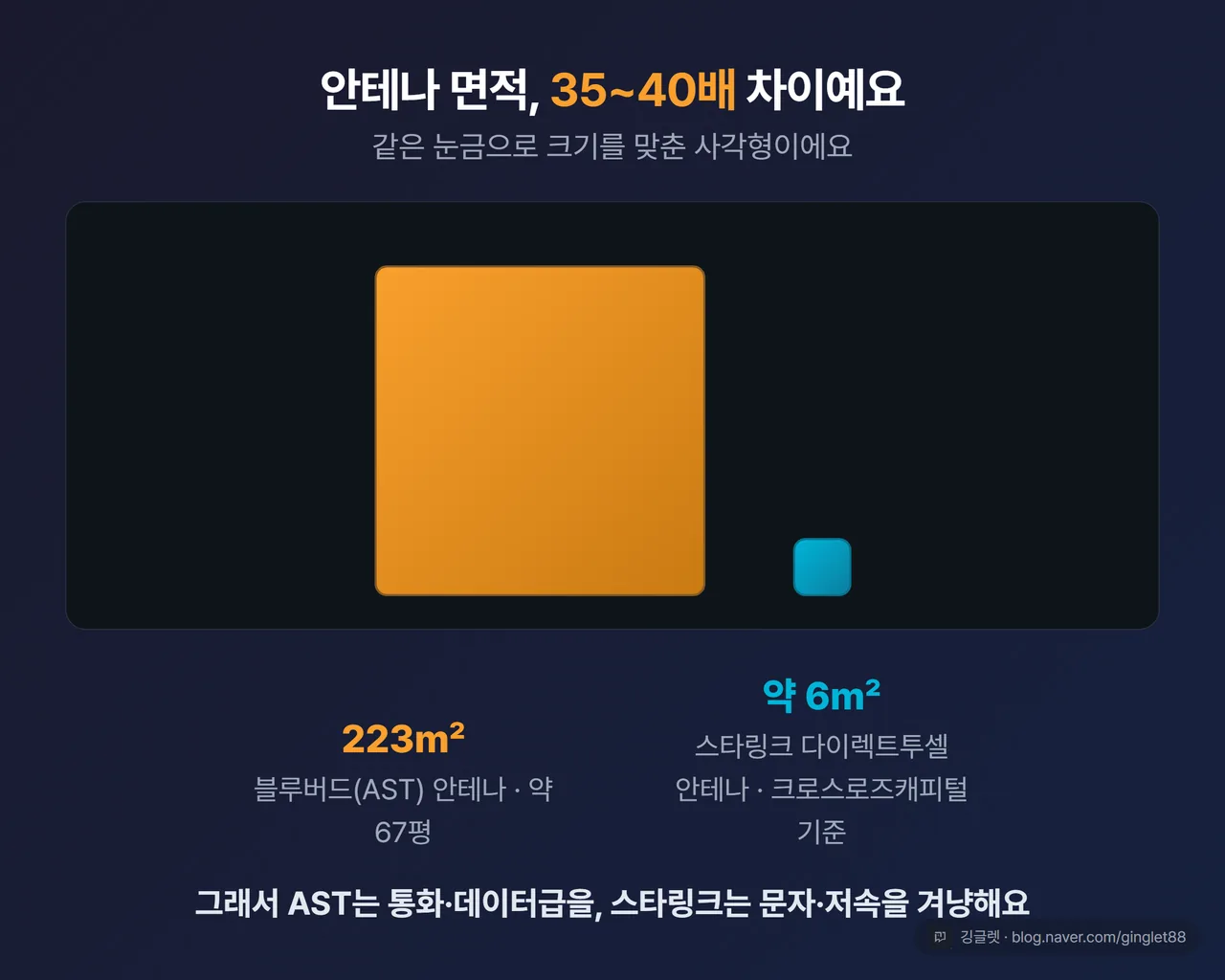 안테나 면적 사각형 비교 - 블루버드 223㎡ vs 스타링크 다이렉트투셀 약 6㎡(크로스로즈캐피털 기준), 35~40배 차이