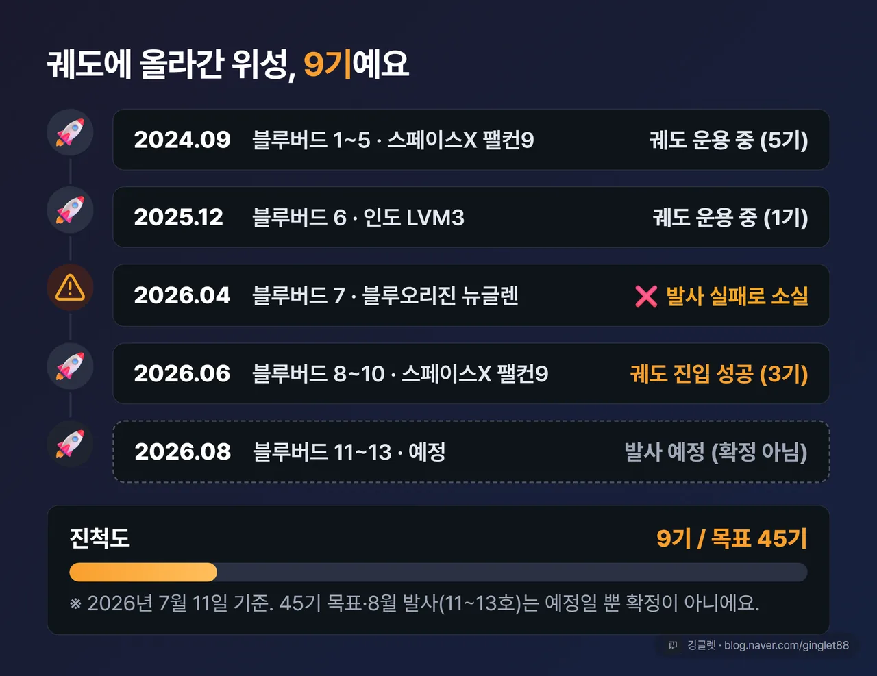 궤도 배치 타임라인 - 블루버드 1~5(2024.09) → 6호(2025.12) → 7호 소실(2026.04) → 8~10호(2026.06) → 11~13호(2026.08 예정), 9기/목표 45기 진척 게이지