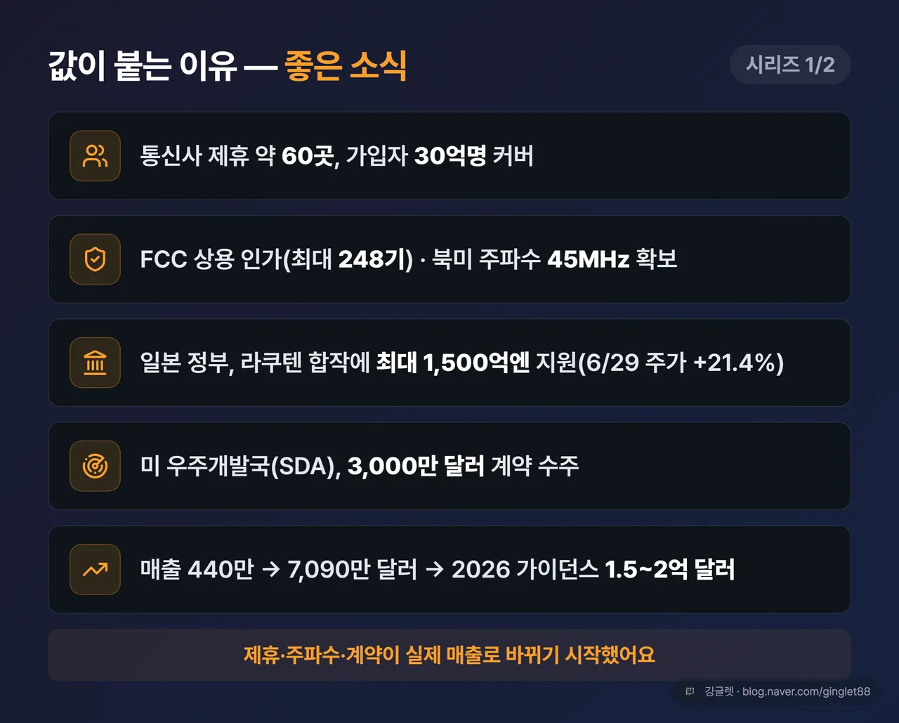 좋은 소식 카드(시리즈 1/2) - 통신사 제휴 60곳, FCC 인가, 일본 정부 최대 1,500억엔 지원, 미 SDA 계약, 매출 성장