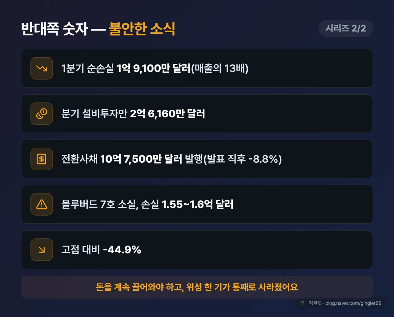 불안한 소식 카드(시리즈 2/2) - 순손실 1억 9,100만 달러, 설비투자 2억 6,160만 달러, 전환사채 10억 7,500만 달러(-8.8%), 블루버드 7호 소실, 고점 대비 -44.9%