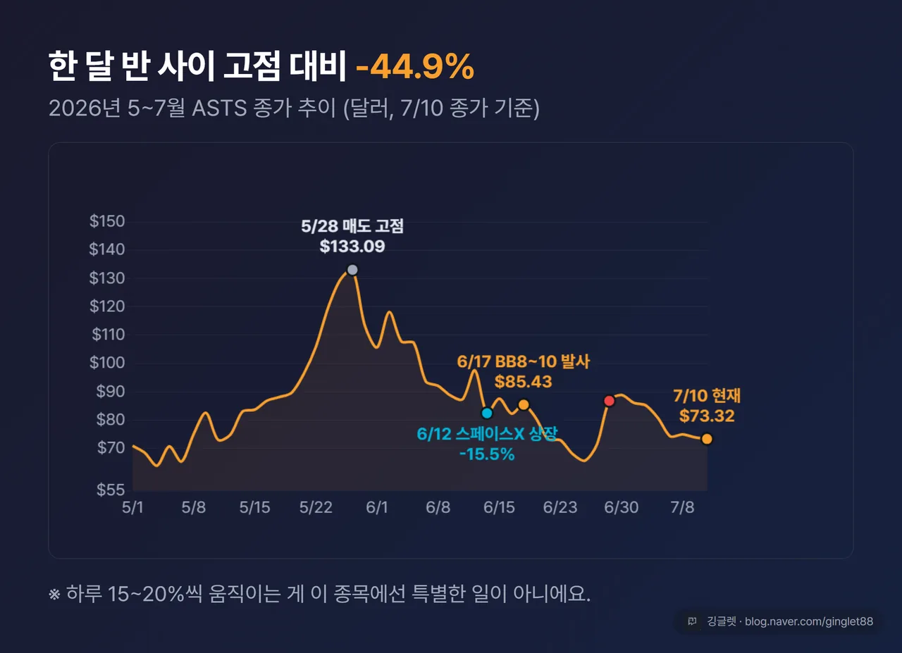 ASTS 주가 꺾은선 - 고점 $133.09(5/28) → $73.32(7/10) = -44.9%, 6/12 스페이스X 상장·6/17 발사·6/29 일본 지원 이벤트 마킹