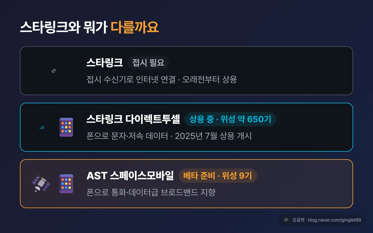 위성-폰 연결 방식 3종 비교 카드 - 스타링크(접시 필요) / 스타링크 다이렉트투셀(문자·저속, 상용 중, 650기) / AST 스페이스모바일(통화·데이터 지향, 베타 준비, 9기)