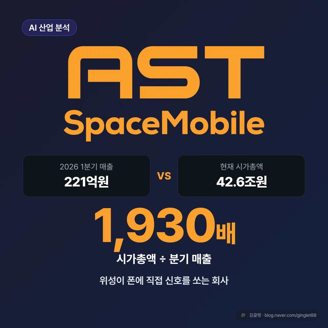 썸네일 - AST 스페이스모바일 로고를 크게 배치 + 좌우 대비 훅 “분기 매출 221억” vs “시가총액 43조” + 중앙에 초대형 숫자 “1,930배” + 하단 한 줄 “위성이 폰에 직접 신호를 쏘는 회사”