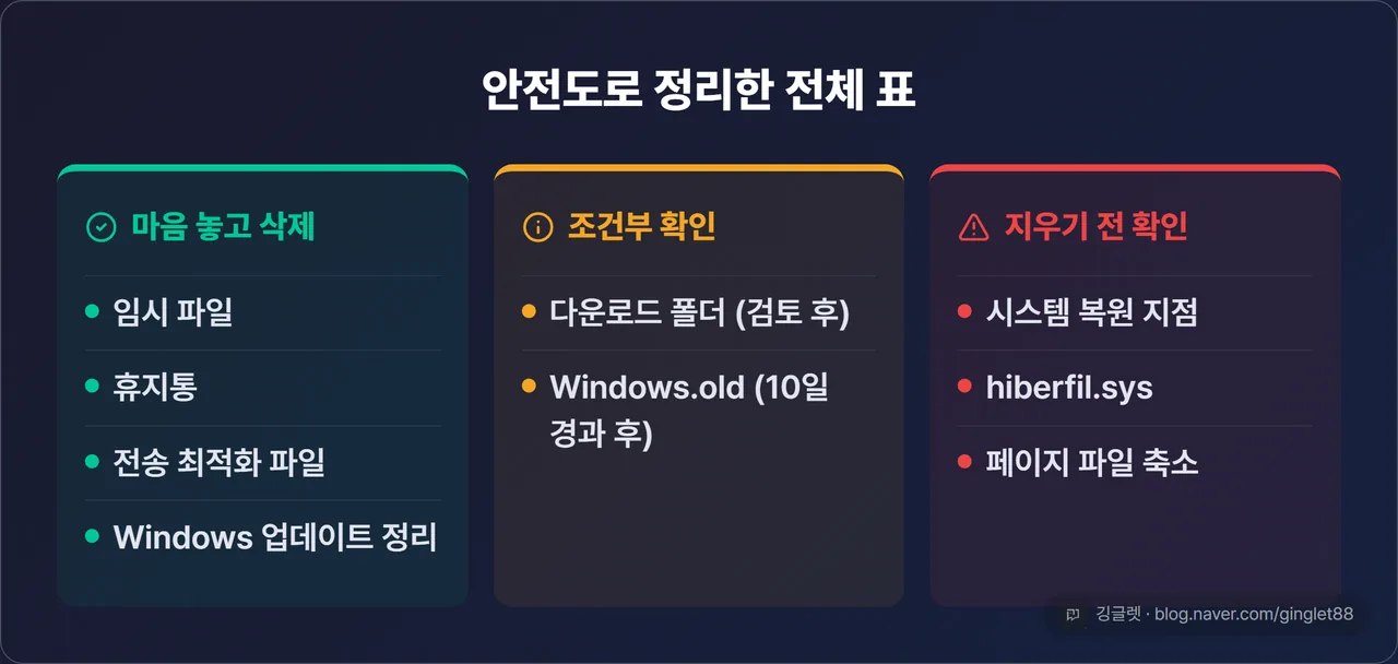 안전도 신호등 정리표 인포그래픽 — 초록(마음 놓고 삭제): 임시 파일·휴지통·전송 최적화 파일·Windows 업데이트 정리 / 노랑(조건부 확인): 다운로드 폴더(검토 후)·Windows.old(10일 경과 후) / 빨강(지우기 전 확인): 시스템 복원 지점·hiberfil.sys·페이지 파일 축소, 세 칸 색 구분