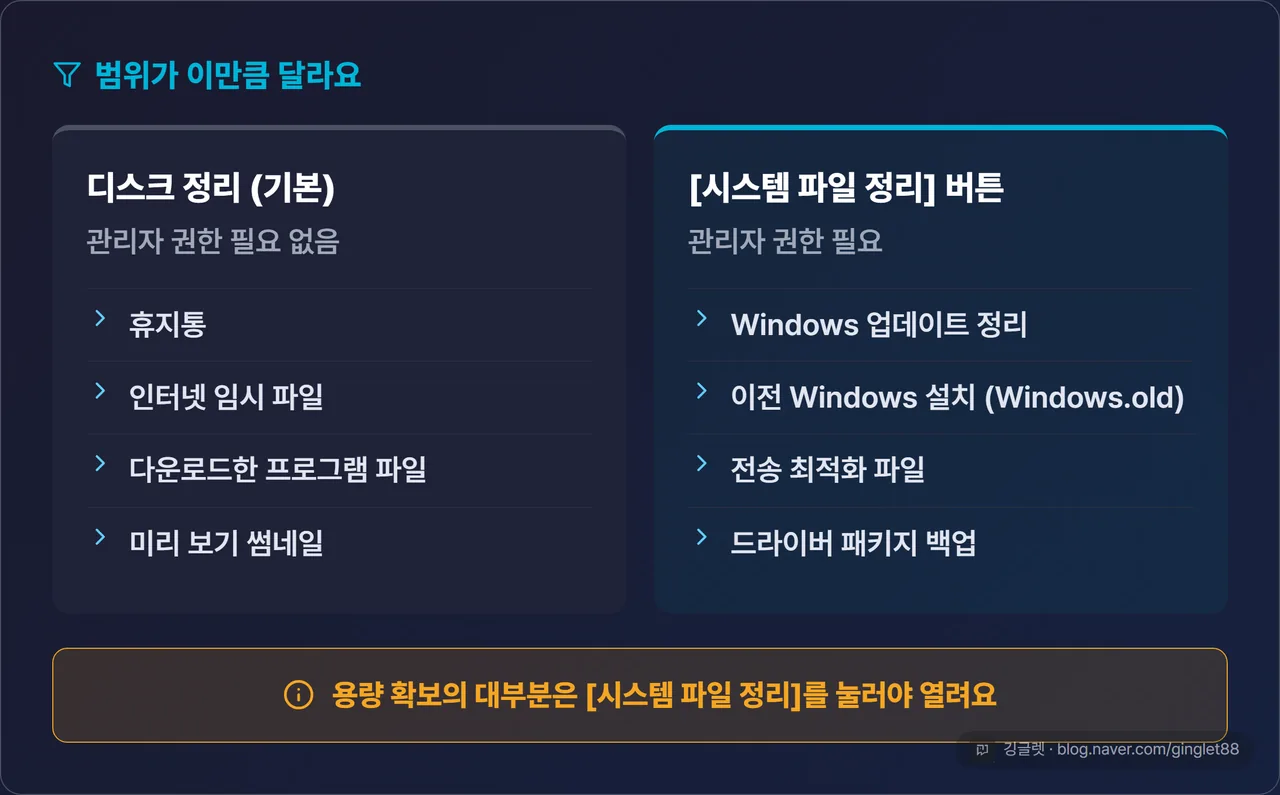 디스크 정리 vs 시스템 파일 정리 비교표 — 디스크 정리(기본)는 관리자 권한 불필요·휴지통/임시 파일 등 사용자 항목만, 시스템 파일 정리 버튼은 관리자 권한 필요·Windows 업데이트 정리·Windows.old·전송 최적화 파일·드라이버 패키지 백업 추가 표시, 하단 배너 “용량 확보의 대부분은 시스템 파일 정리를 눌러야 열려요”