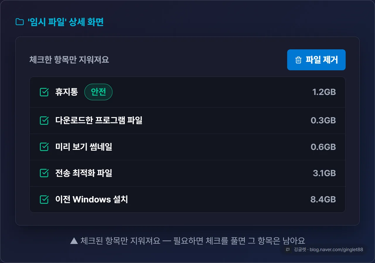‘임시 파일’ 상세 화면 UI 목업 — 체크박스 목록(휴지통·다운로드한 프로그램 파일·미리 보기 썸네일·전송 최적화 파일·이전 Windows 설치)에 각 항목 용량 표시, 상단 파일 제거 버튼, 안전 항목엔 초록 콜아웃
