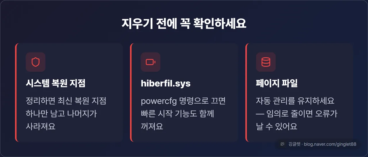 위험 항목 3장 카드 시리즈 — ①시스템 복원 지점: “정리하면 최신 복원 지점 하나만 남고 나머지가 사라져요” ②hiberfil.sys: “powercfg 명령으로 끄면 빠른 시작 기능도 함께 꺼져요” ③페이지 파일: “자동 관리를 유지하세요 — 임의로 줄이면 오류가 날 수 있어요” 각 카드에 빨강 경고 아이콘