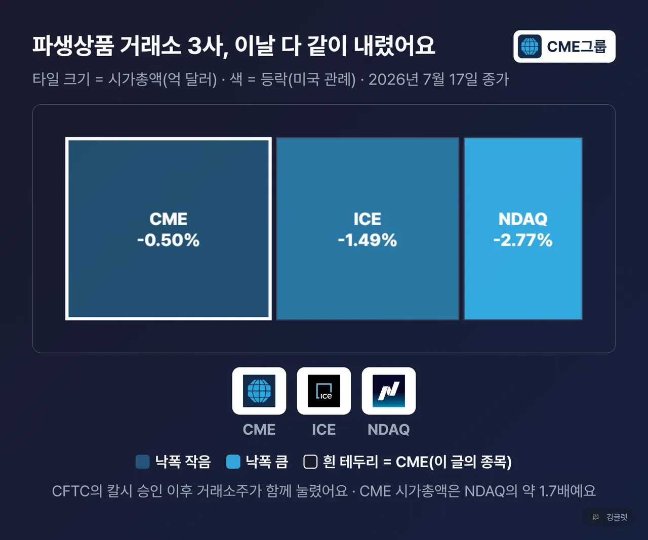 파생상품 거래소 3사 히트맵(트리맵) - CME, ICE, NDAQ 시가총액과 등락률