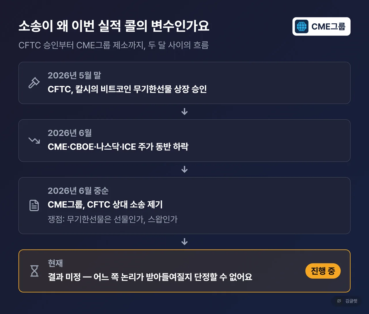CFTC 소송 구도 흐름도 - 칼시 승인부터 CME그룹 제소까지 4단계