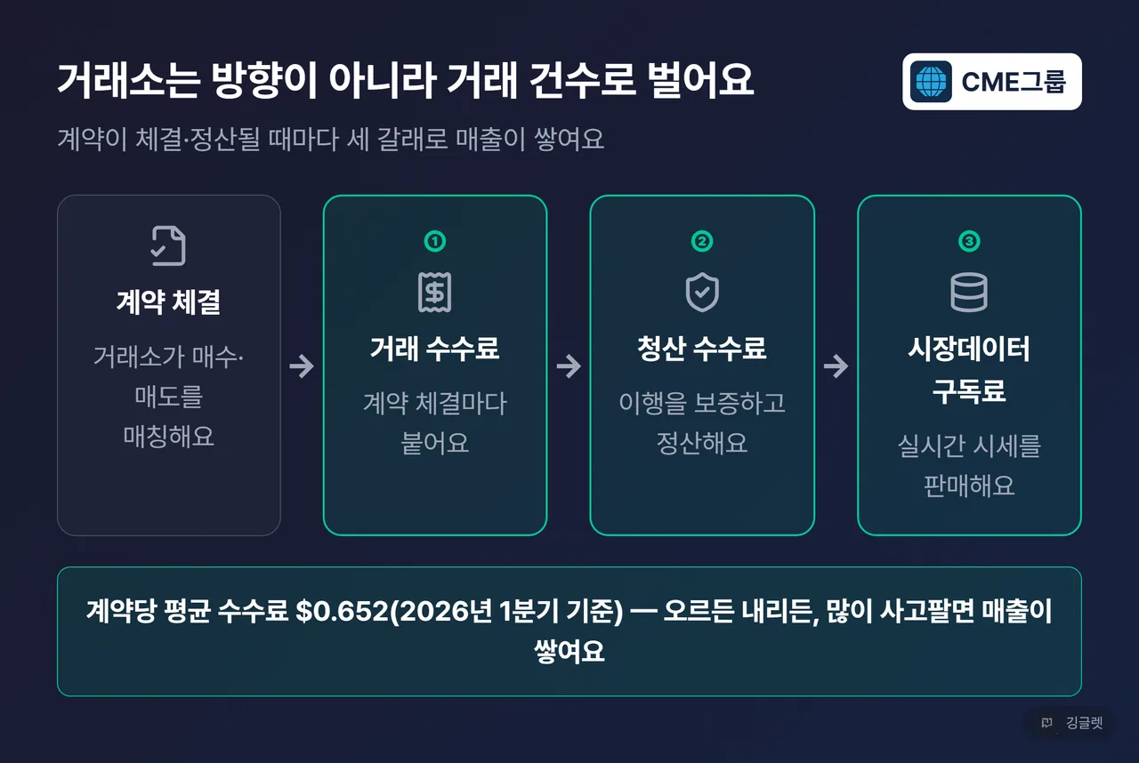 수익 구조 다이어그램 - 계약 체결에서 거래 수수료, 청산 수수료, 시장데이터 구독료로 이어지는 흐름