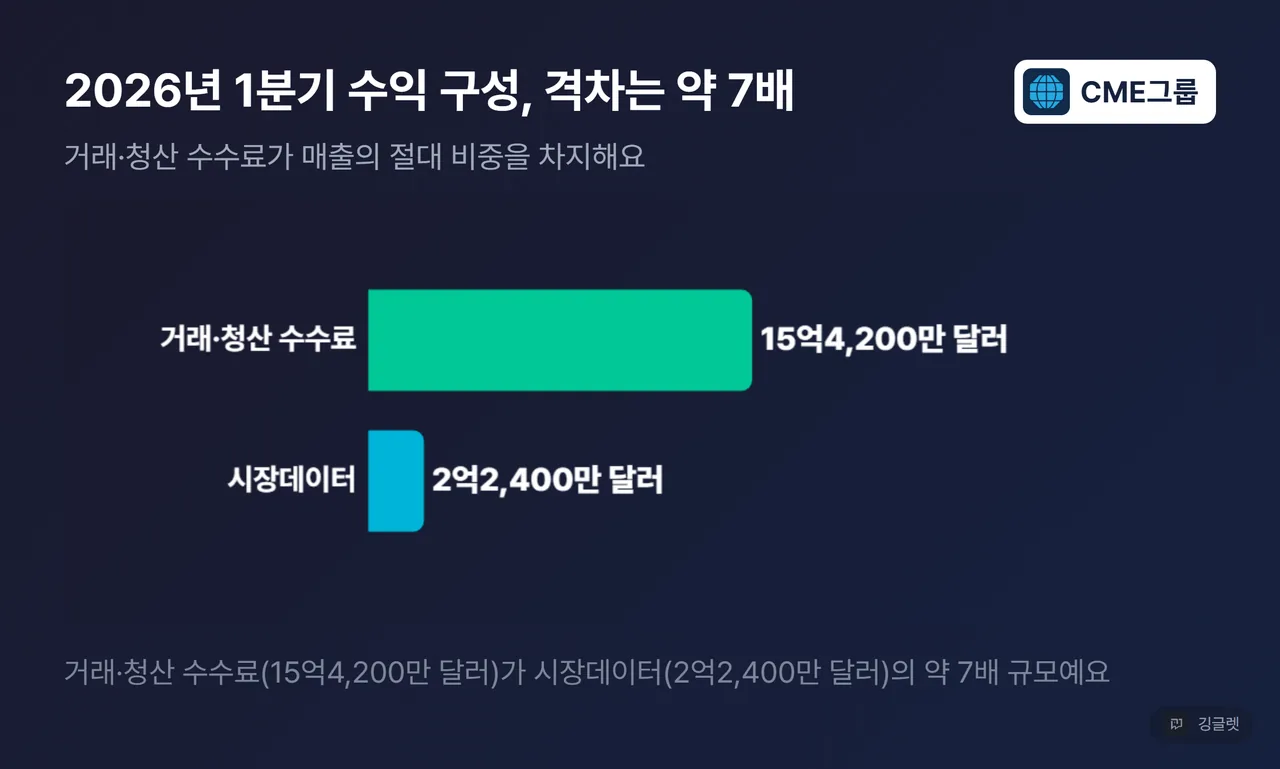 2026년 1분기 수익 구성 가로 막대 - 거래청산 수수료 15억4200만 달러, 시장데이터 2억2400만 달러