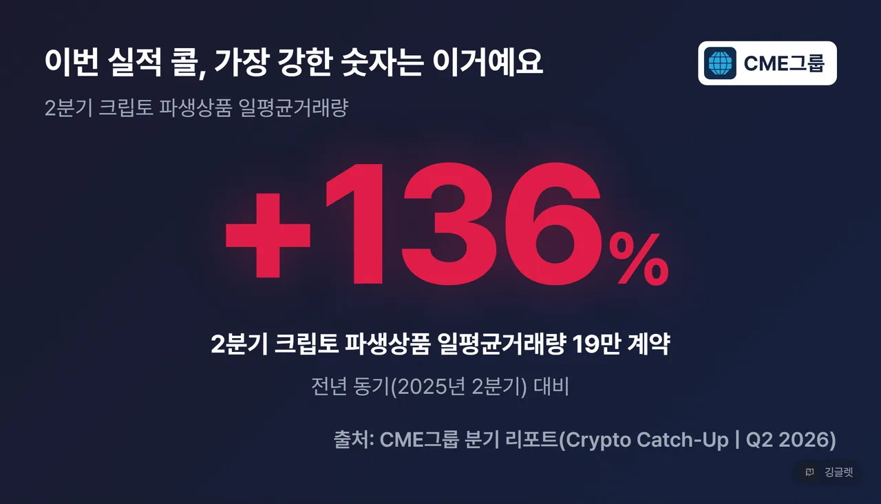히어로 넘버 카드 - 2분기 크립토 파생상품 일평균거래량 전년 동기 대비 +136%