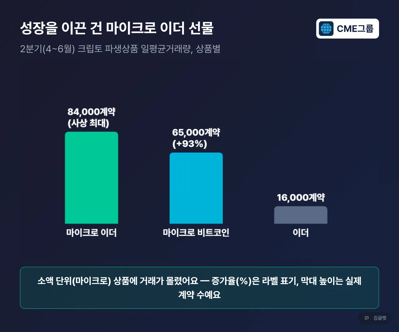 2분기 크립토 상품별 일평균거래량 세로 막대 - 마이크로 이더 84000, 마이크로 비트코인 65000, 이더 16000