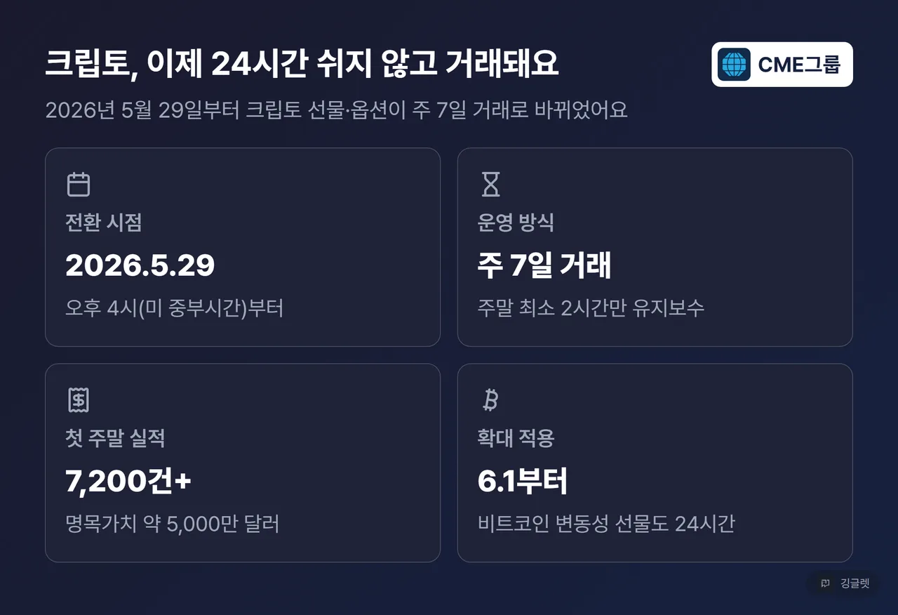 24시간 거래 전환 팩트 카드 - 2026년 5월 29일 전환, 주 7일 거래, 첫 주말 7200건