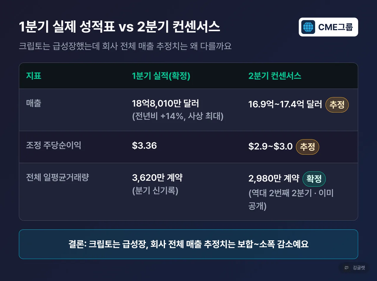 1분기 실제 vs 2분기 컨센서스 표 - 매출, 조정 주당순이익, 일평균거래량 비교