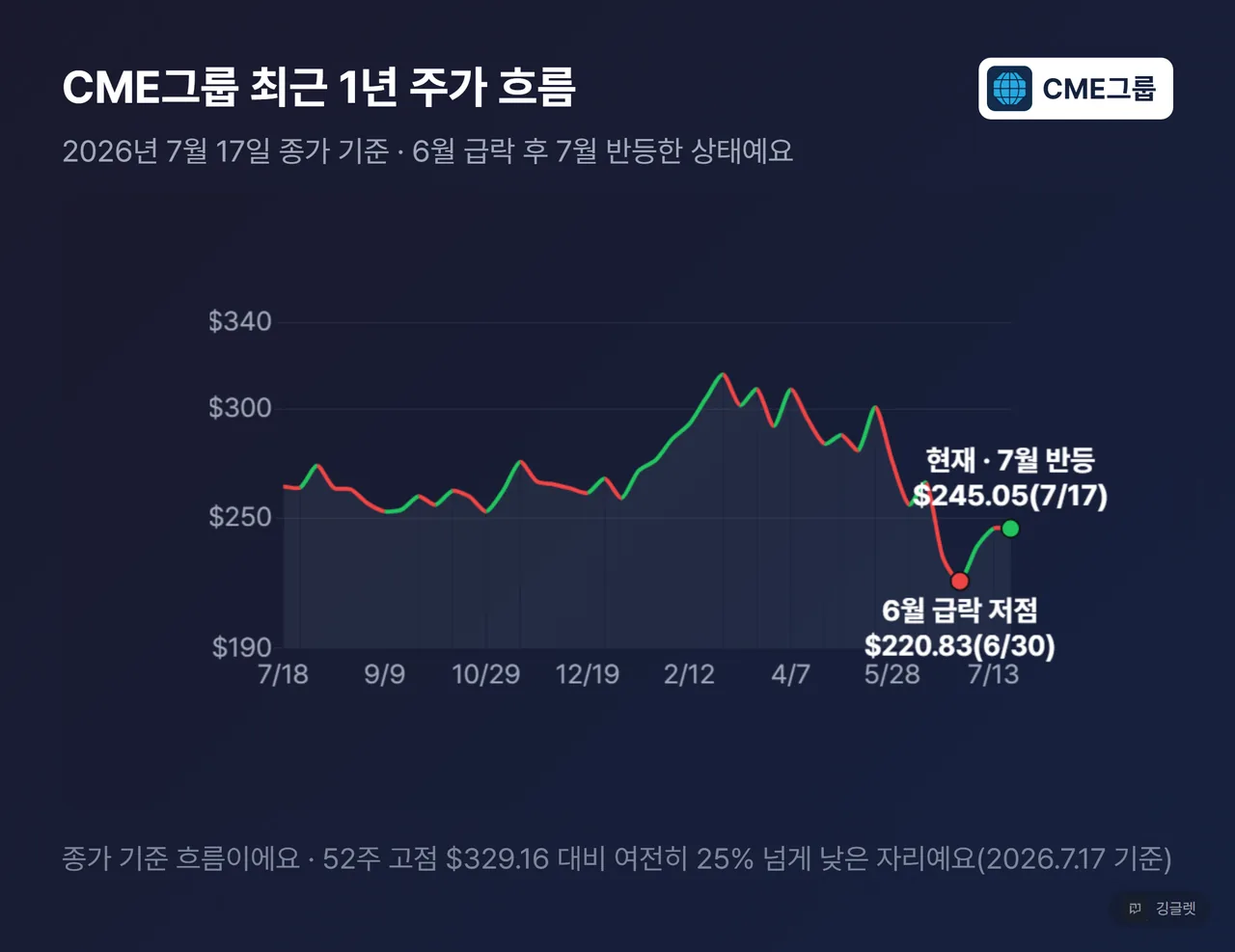 CME그룹 1년 주가 흐름 꺾은선 차트 - 6월 급락 후 7월 반등