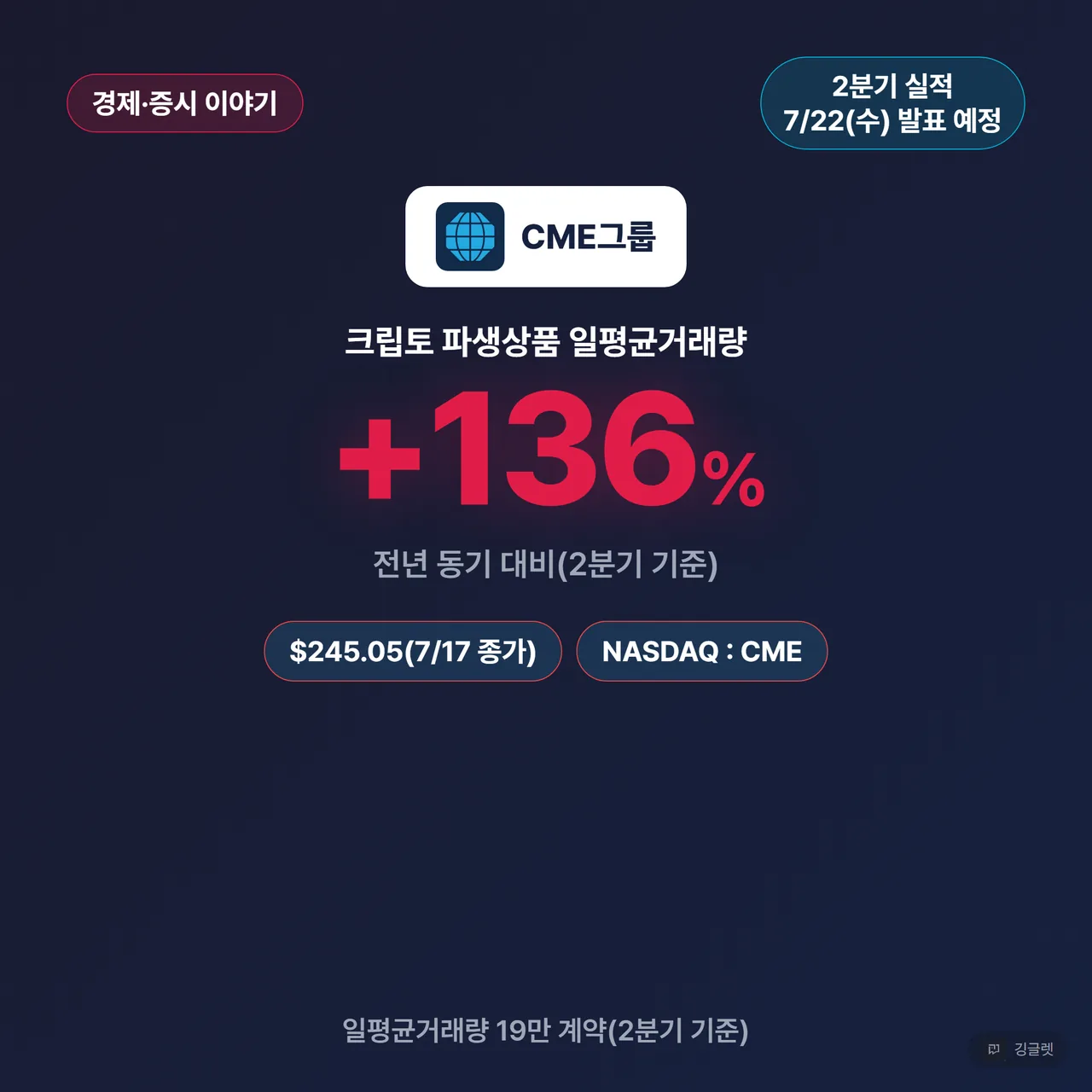 썸네일 - 다크 배경에 CME그룹 로고 + 대형 헤드라인 “크립토 거래량 +136%” + 2분기 실적 발표 예정 배지