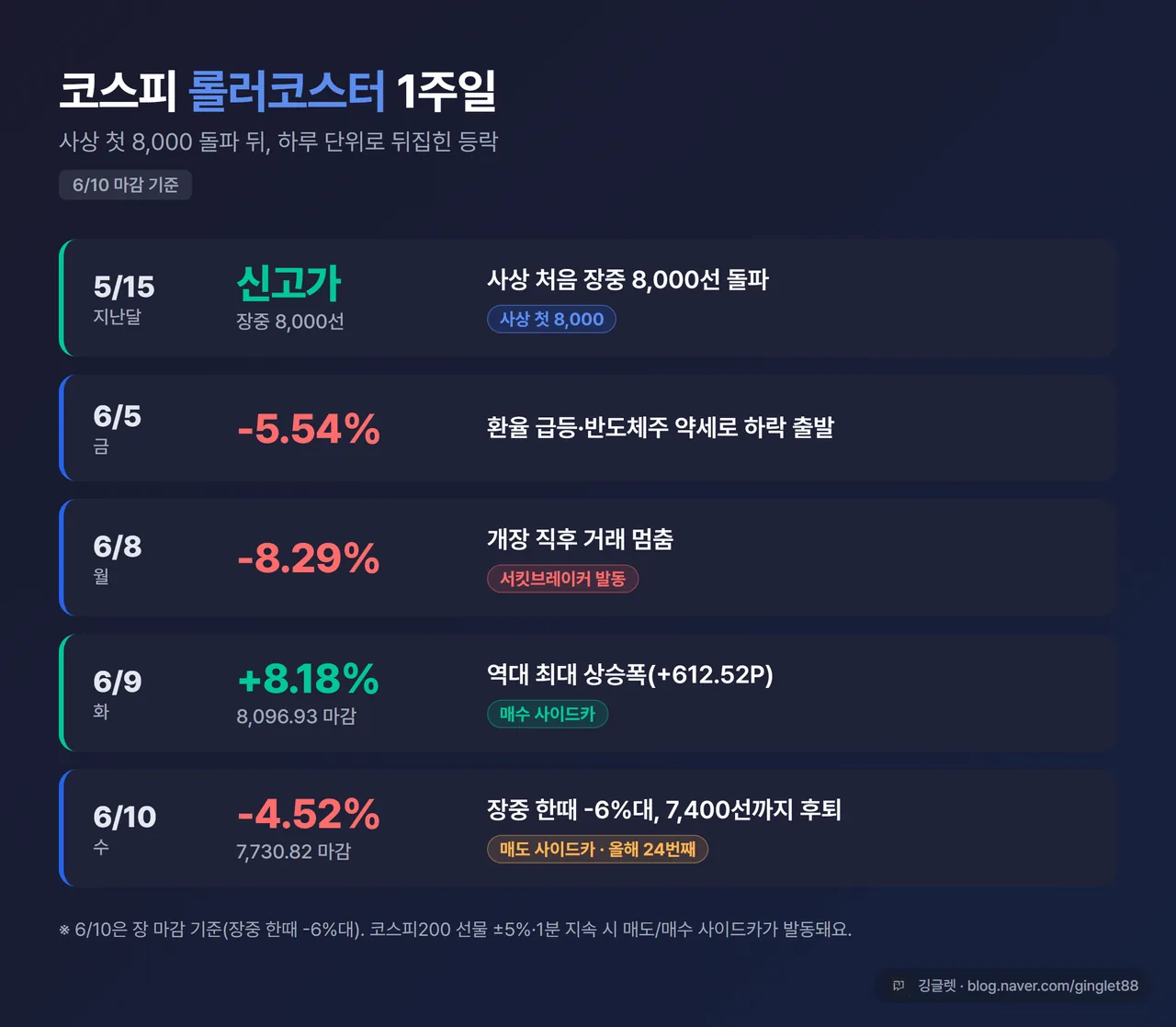 인포그래픽 - 코스피 롤러코스터 1주일 타임라인. 5/15 사상 첫 장중 8,000 돌파 → 6/5 -5.54% → 6/8 -8.29% 서킷브레이커 → 6/9 +8.18% 역대 최대 상승(8,096.93 마감) → 6/10 -4.52% 7,730.82 마감(장중 한때 -6%대) 매도 사이드카, 네이비 배경 꺾은선
