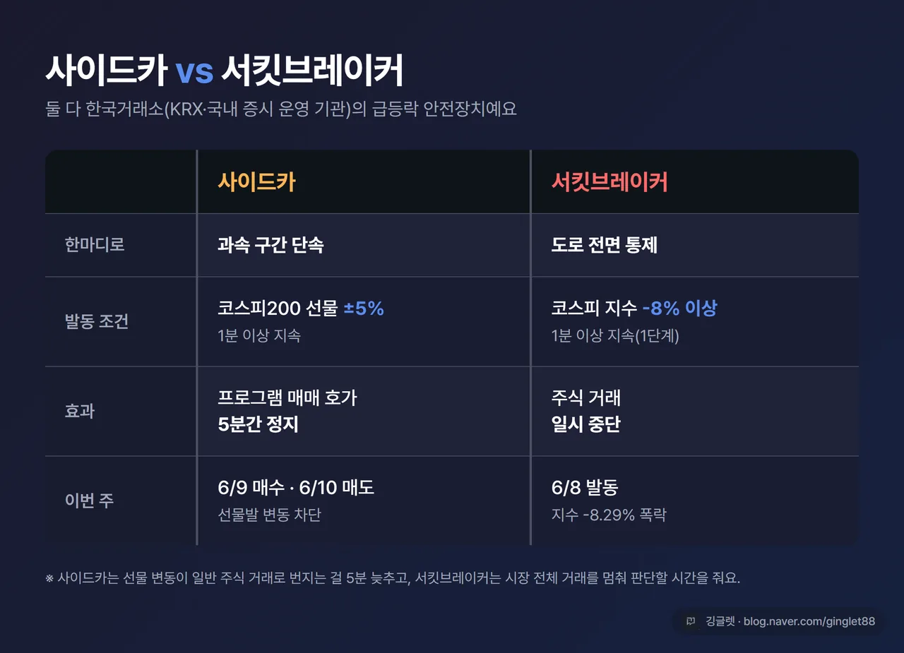 비교표 - 사이드카 vs 서킷브레이커. 발동 조건(코스피200 선물 ±5%·1분 지속 / 코스피 지수 -8% 이상·1분 지속), 효과(프로그램 매매 5분 정지 / 주식 거래 일시 중단), 이번 주 발동(6/9 매수·6/10 매도 사이드카 / 6/8 서킷브레이커)