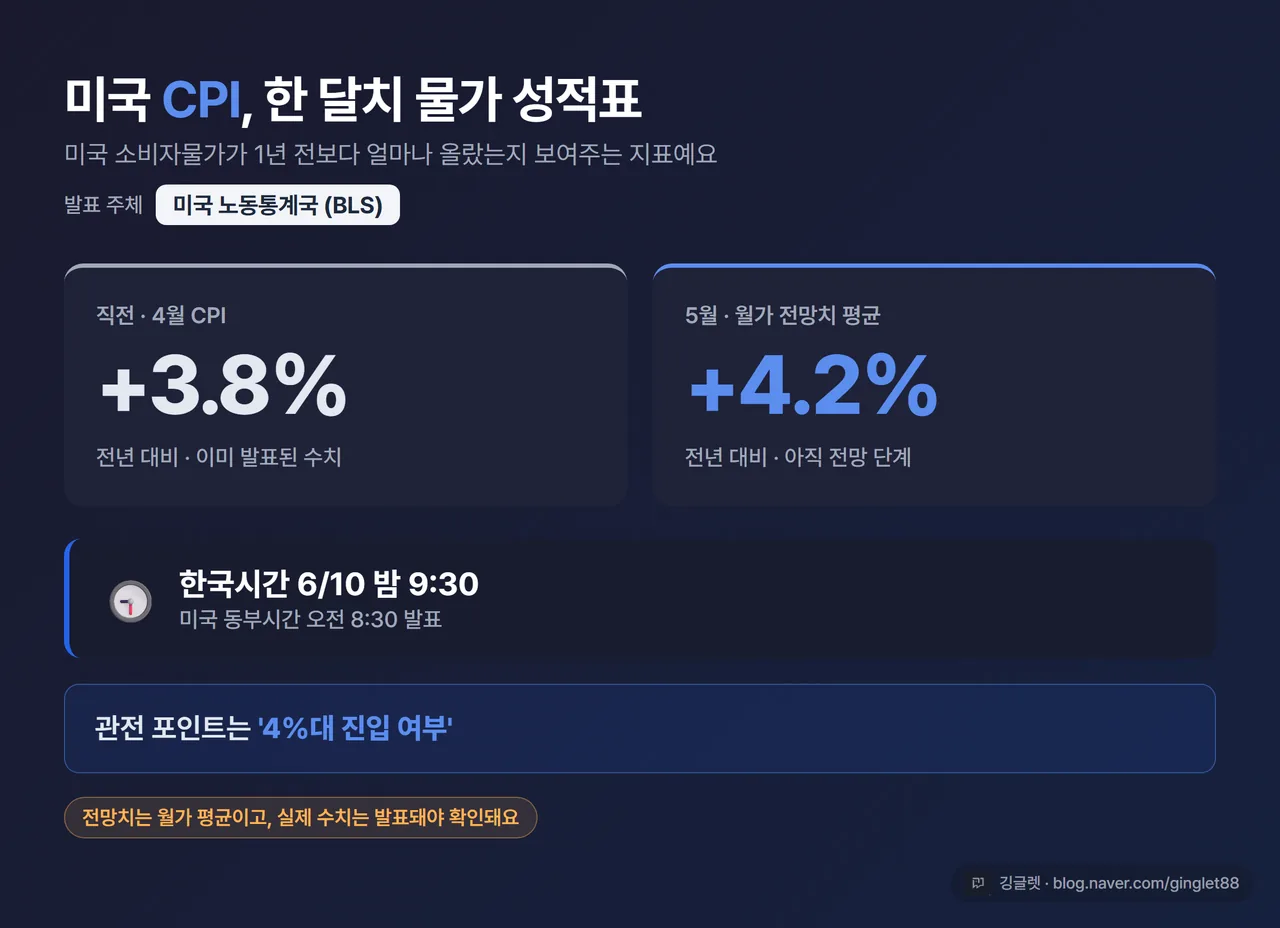 인포그래픽 - 미국 CPI 한 장 정리. 발표 주체 미국 노동통계국(BLS), 발표 시각 한국시간 6/10 밤 9:30, 4월 CPI +3.8%, 5월 월가 전망치 평균 +4.2%(발표 전 기준), “4%대 진입 여부가 관전 포인트” 문구