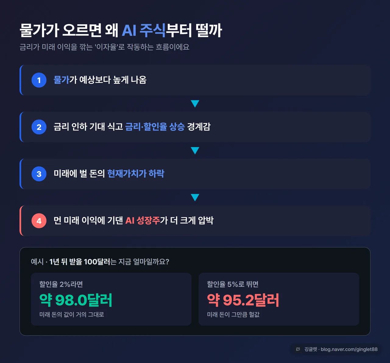 도식 - 물가 상승 → 금리·할인율 상승 → 미래 이익의 현재가치 하락 → AI 성장주 주가 압박 흐름도. “1년 뒤 100달러 = 할인율 2%면 약 98.0달러, 5%면 약 95.2달러” 예시 박스 포함